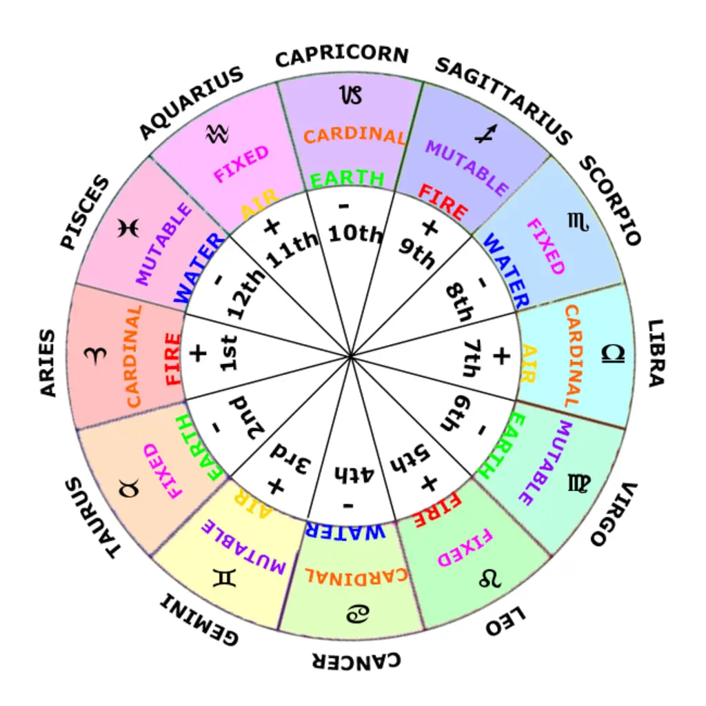 Astrology and Other charts